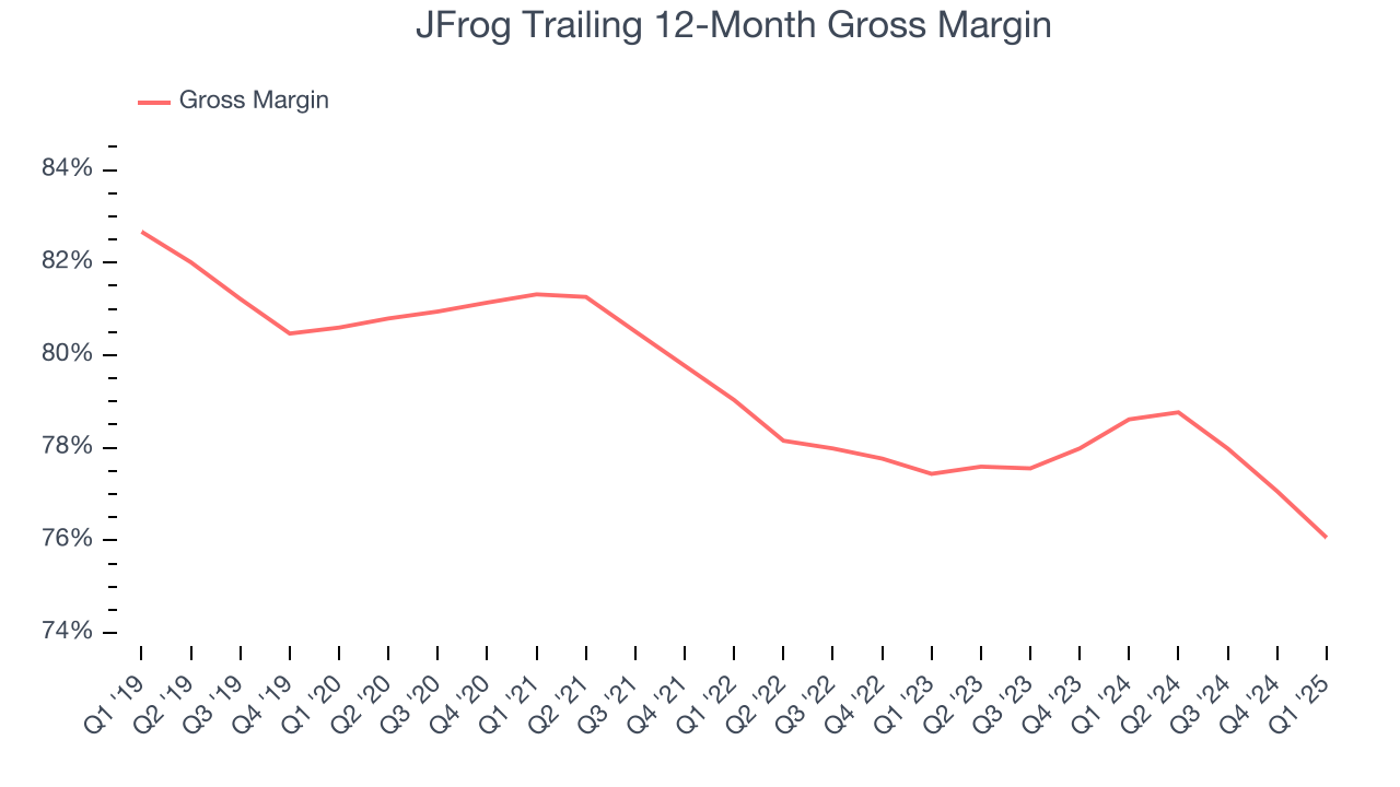 JFrog Trailing 12-Month Gross Margin