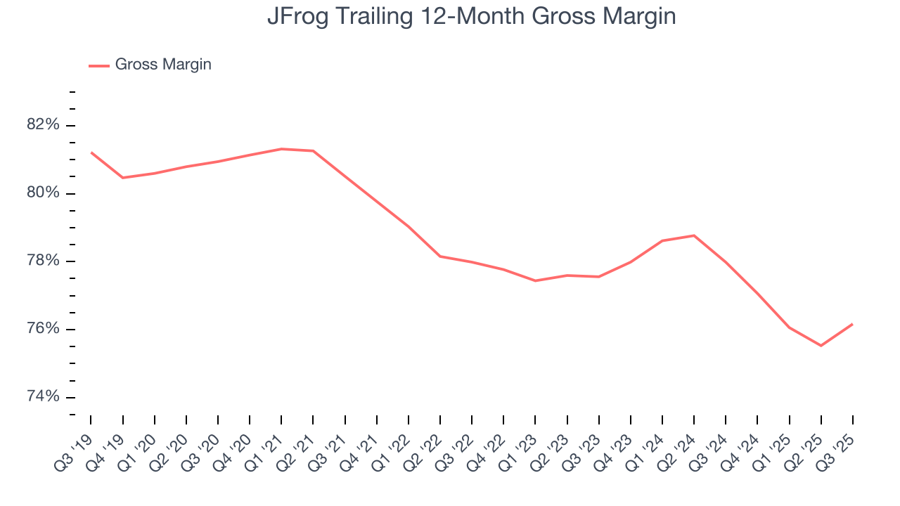 JFrog Trailing 12-Month Gross Margin