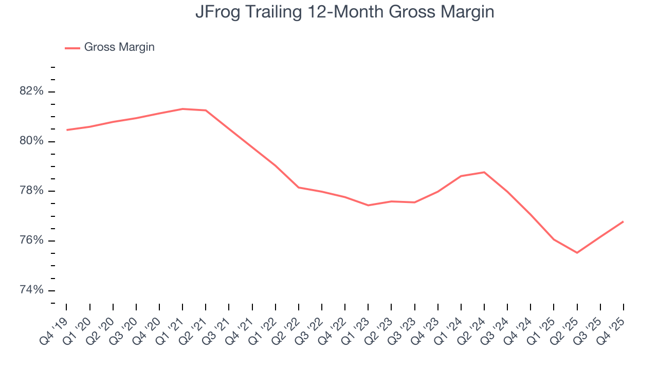 JFrog Trailing 12-Month Gross Margin