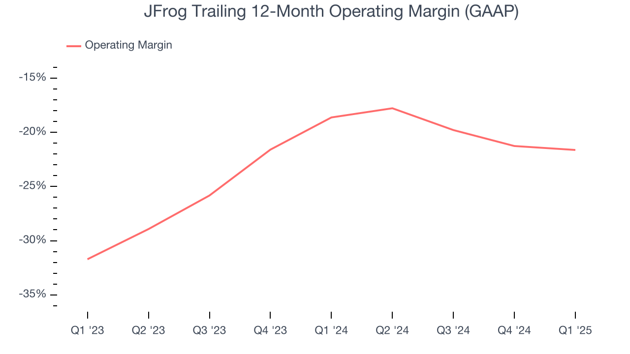 JFrog Trailing 12-Month Operating Margin (GAAP)