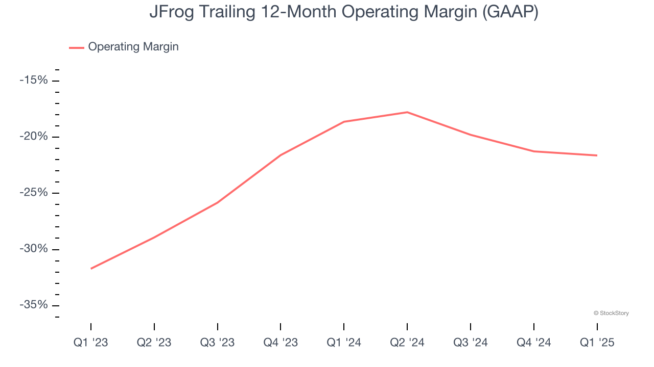 JFrog Trailing 12-Month Operating Margin (GAAP)