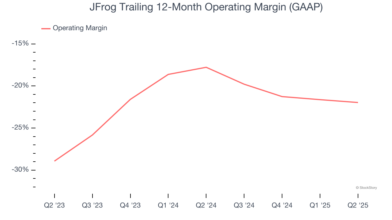 JFrog Trailing 12-Month Operating Margin (GAAP)