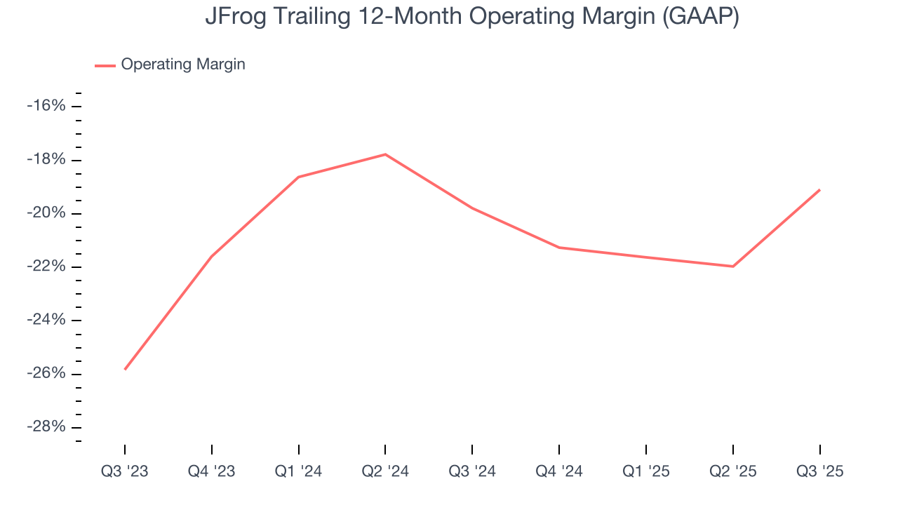 JFrog Trailing 12-Month Operating Margin (GAAP)