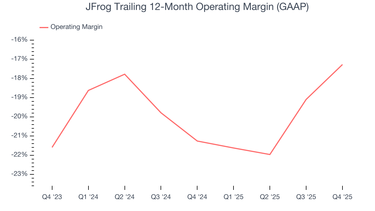 JFrog Trailing 12-Month Operating Margin (GAAP)