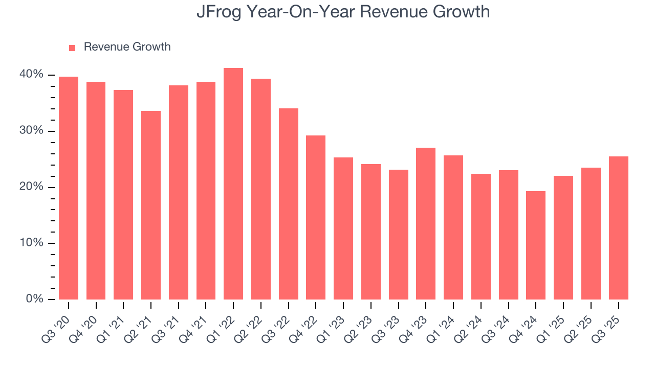 JFrog Year-On-Year Revenue Growth