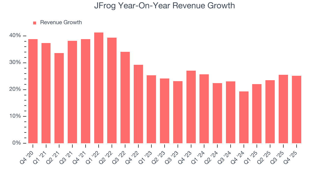 JFrog Year-On-Year Revenue Growth