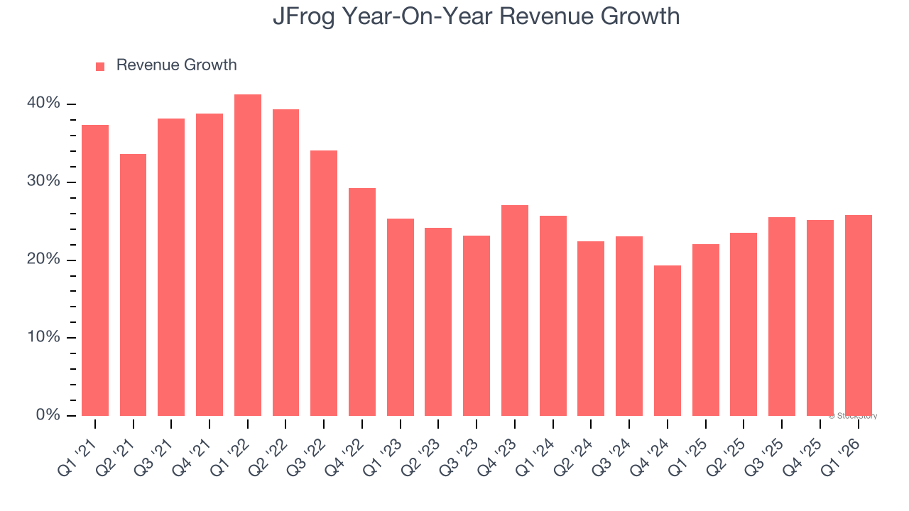 JFrog Year-On-Year Revenue Growth