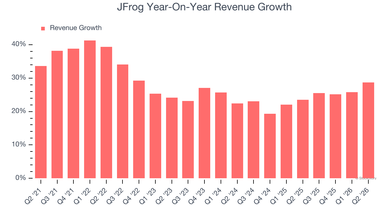 JFrog Year-On-Year Revenue Growth