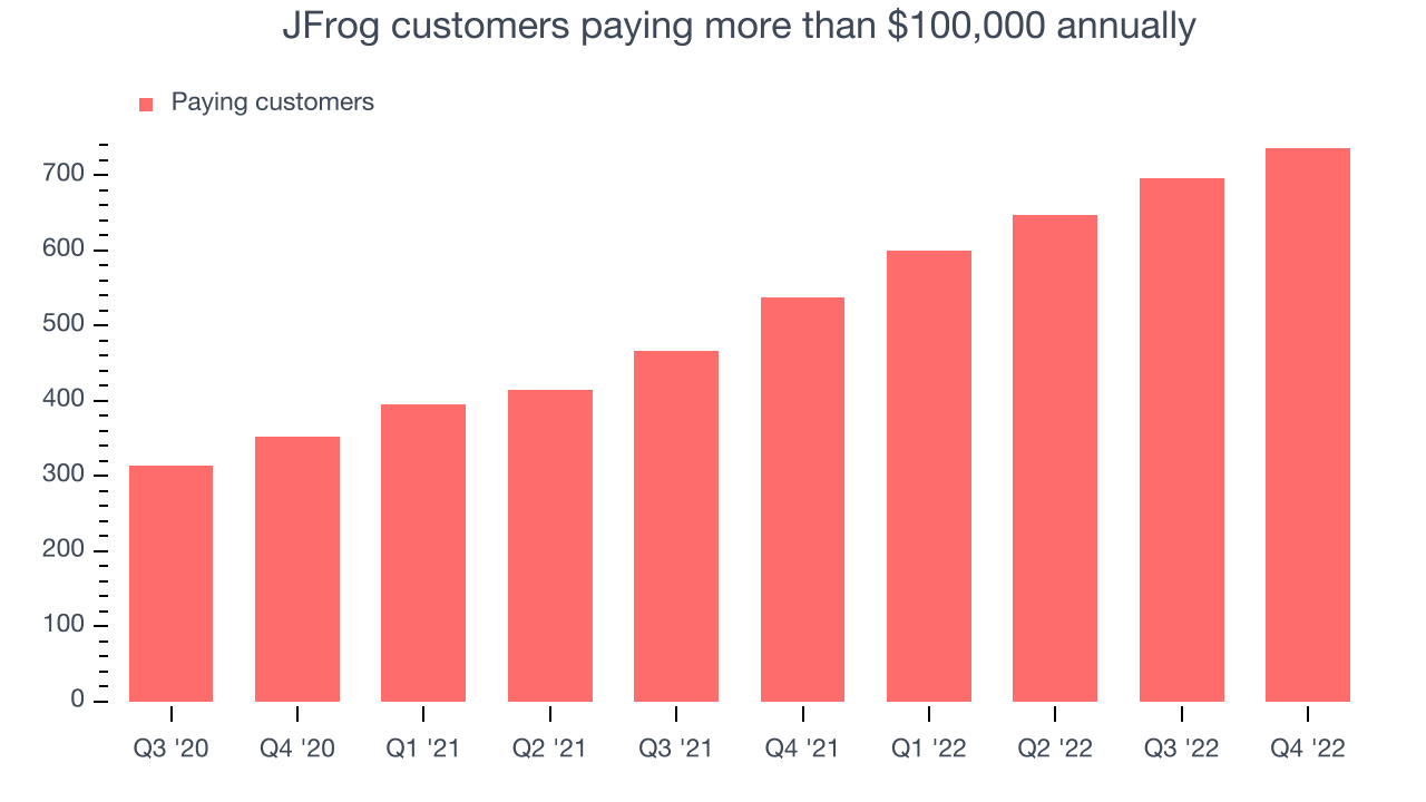JFrog customers paying more than $100,000 annually