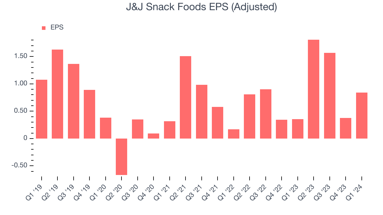 J&J Snack Foods EPS (Adjusted)