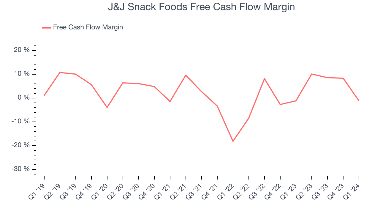 J&J Snack Foods Free Cash Flow Margin