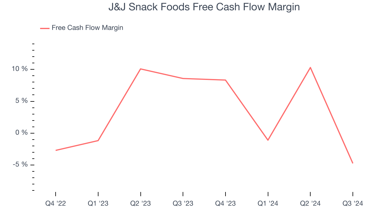 J&J Snack Foods Free Cash Flow Margin