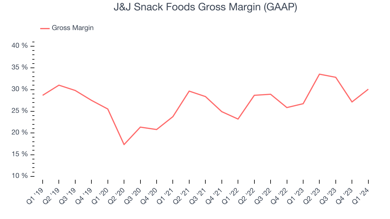 J&J Snack Foods Gross Margin (GAAP)