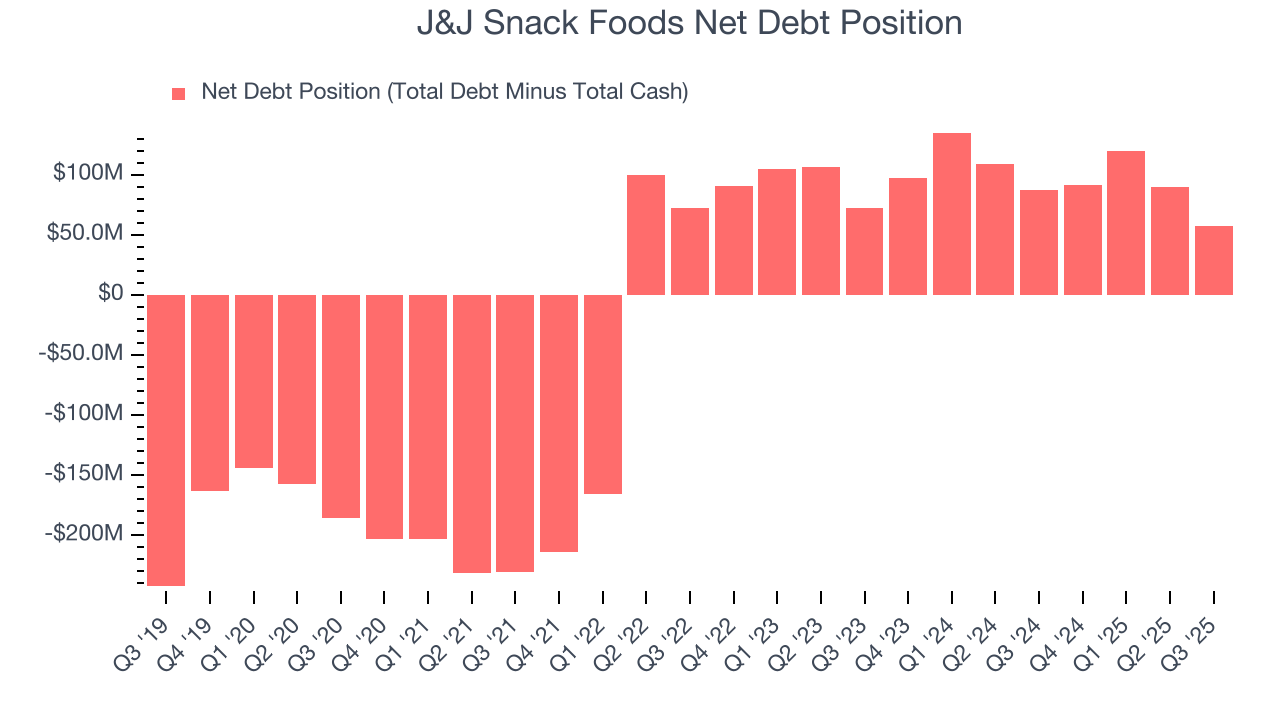 J&J Snack Foods Net Debt Position