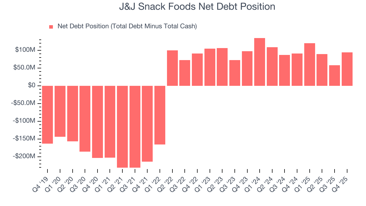 J&J Snack Foods Net Debt Position