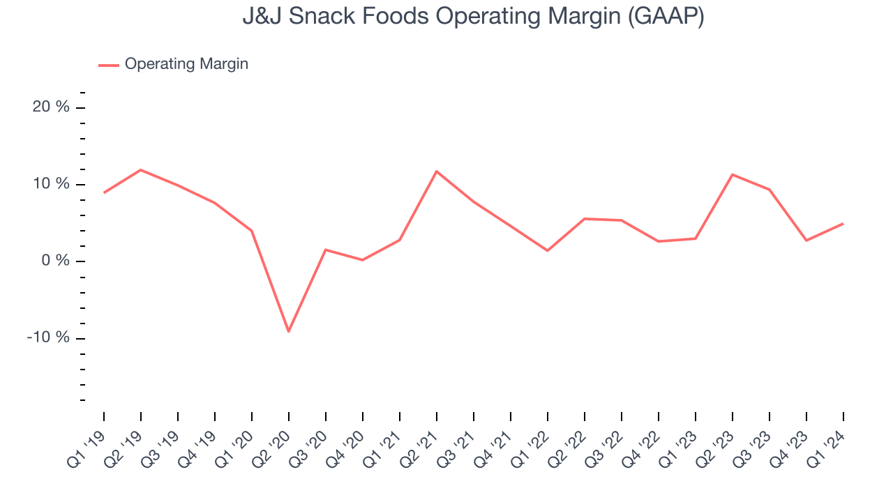 J&J Snack Foods Operating Margin (GAAP)