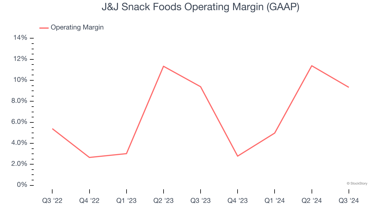 J&J Snack Foods Operating Margin (GAAP)