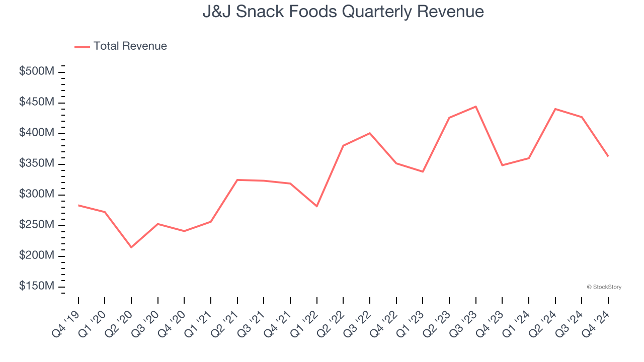 J&J Snack Foods Quarterly Revenue