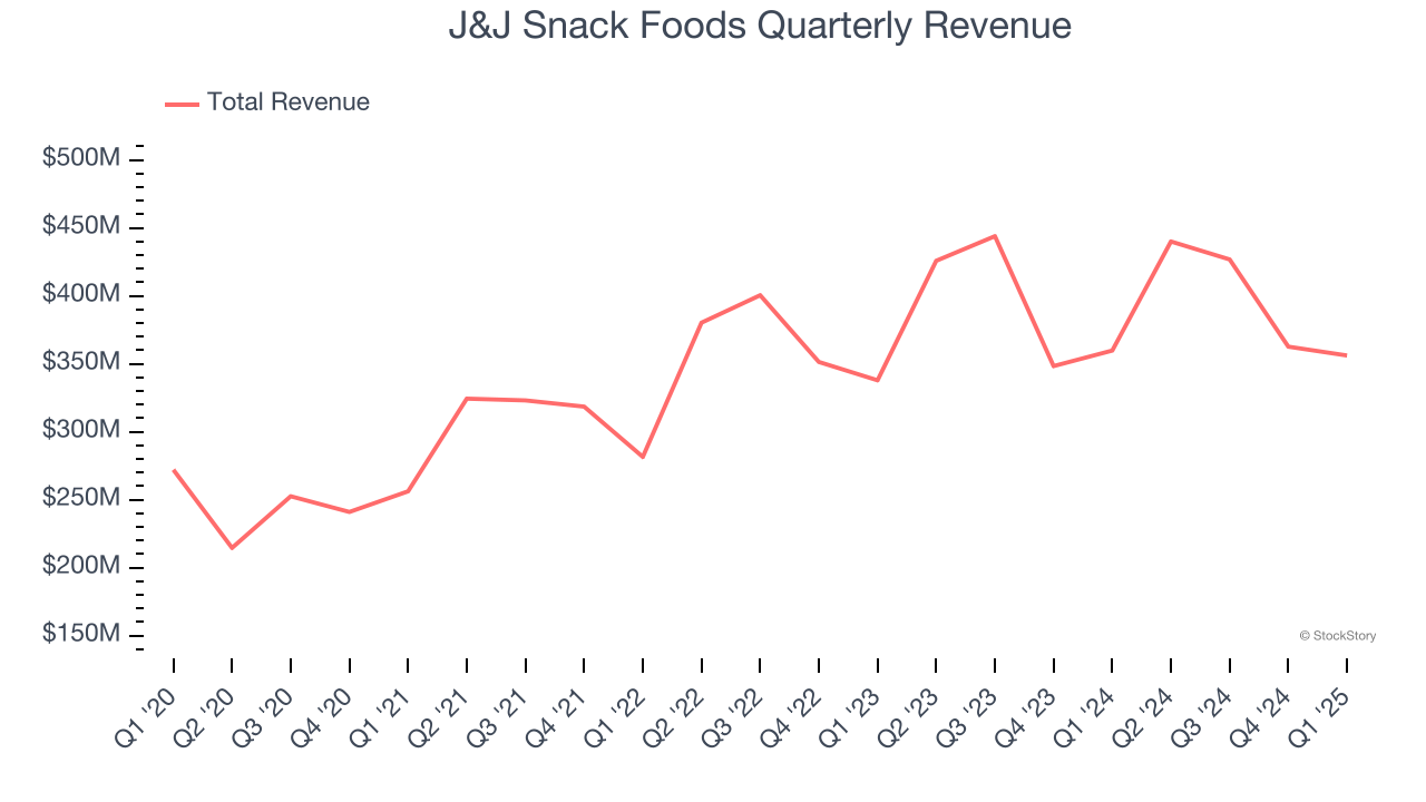 J&J Snack Foods Quarterly Revenue