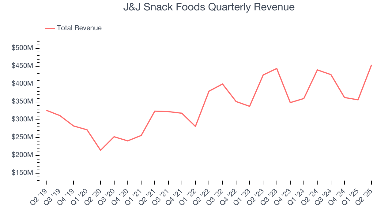 J&J Snack Foods Quarterly Revenue