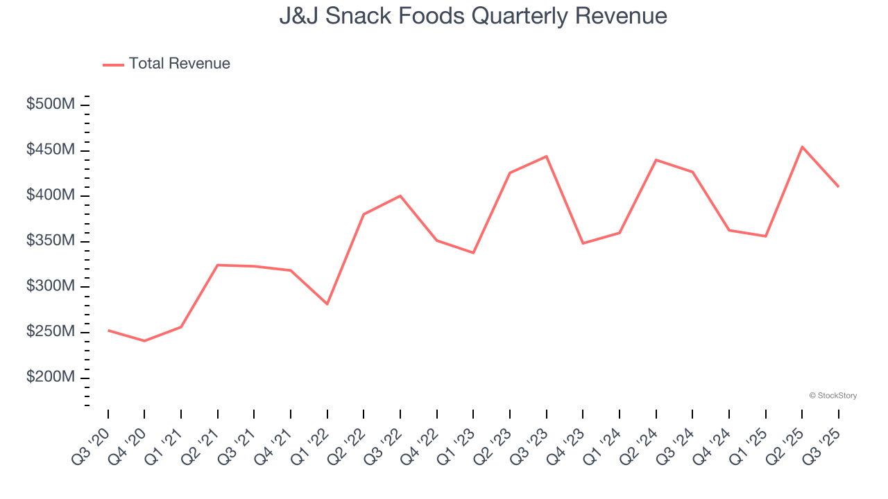J&J Snack Foods Quarterly Revenue