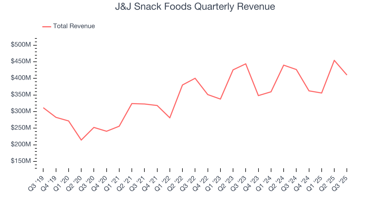 J&J Snack Foods Quarterly Revenue