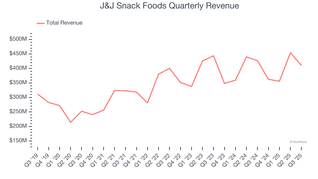 J&J Snack Foods Quarterly Revenue