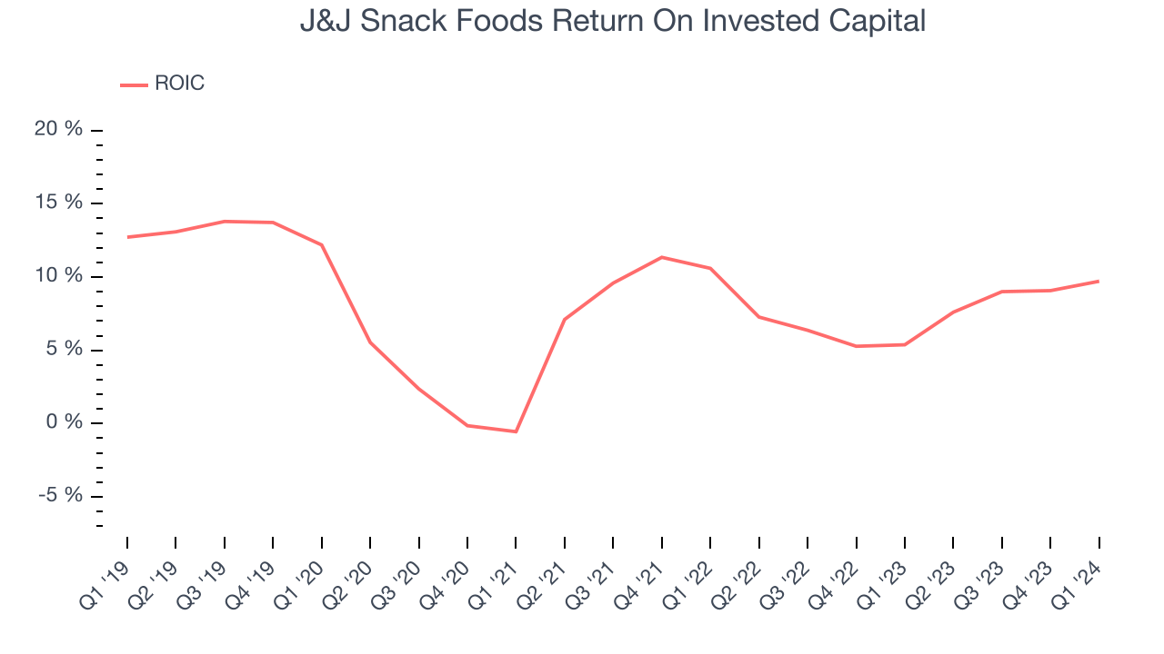 J&J Snack Foods Return On Invested Capital