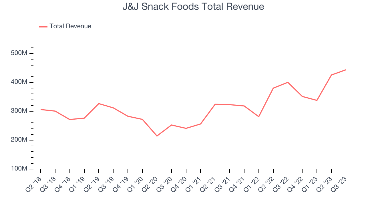 J&J Snack Foods Total Revenue