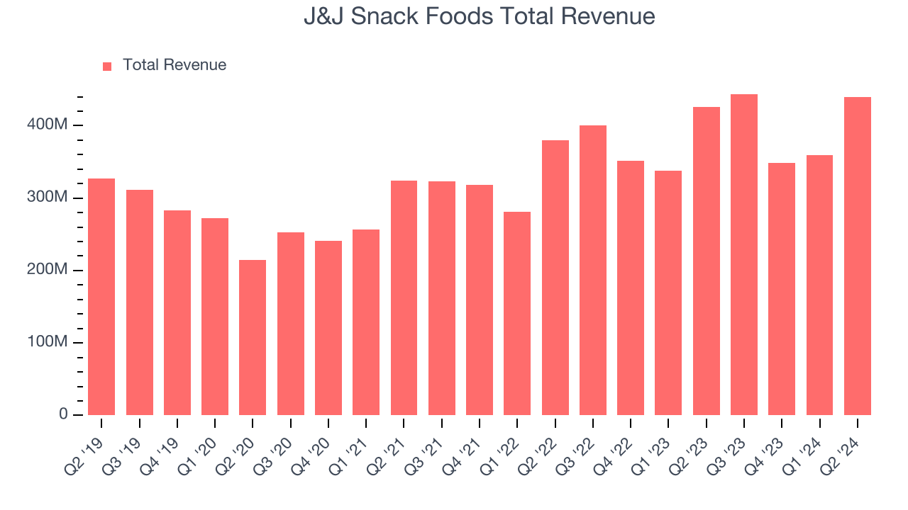 J&J Snack Foods Total Revenue