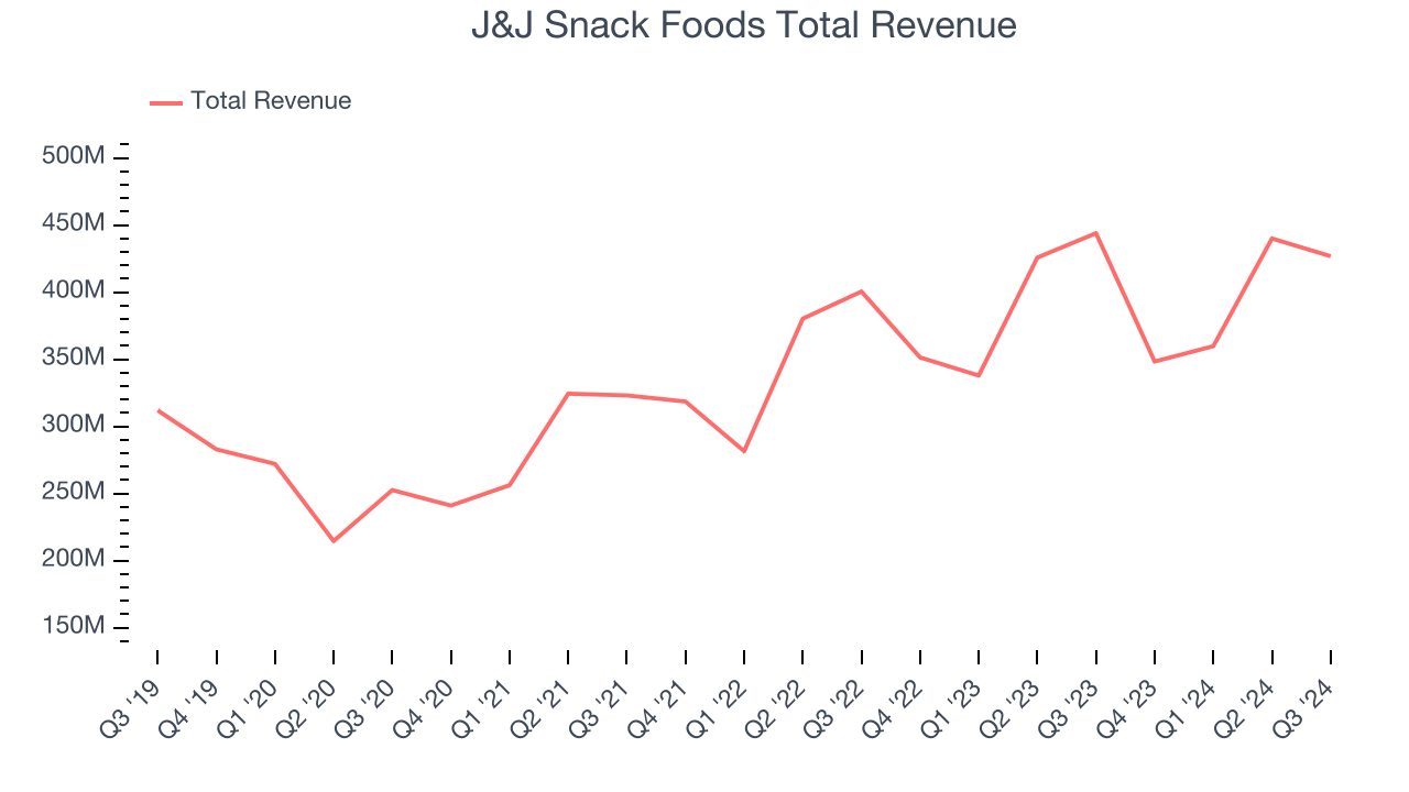 J&J Snack Foods Total Revenue