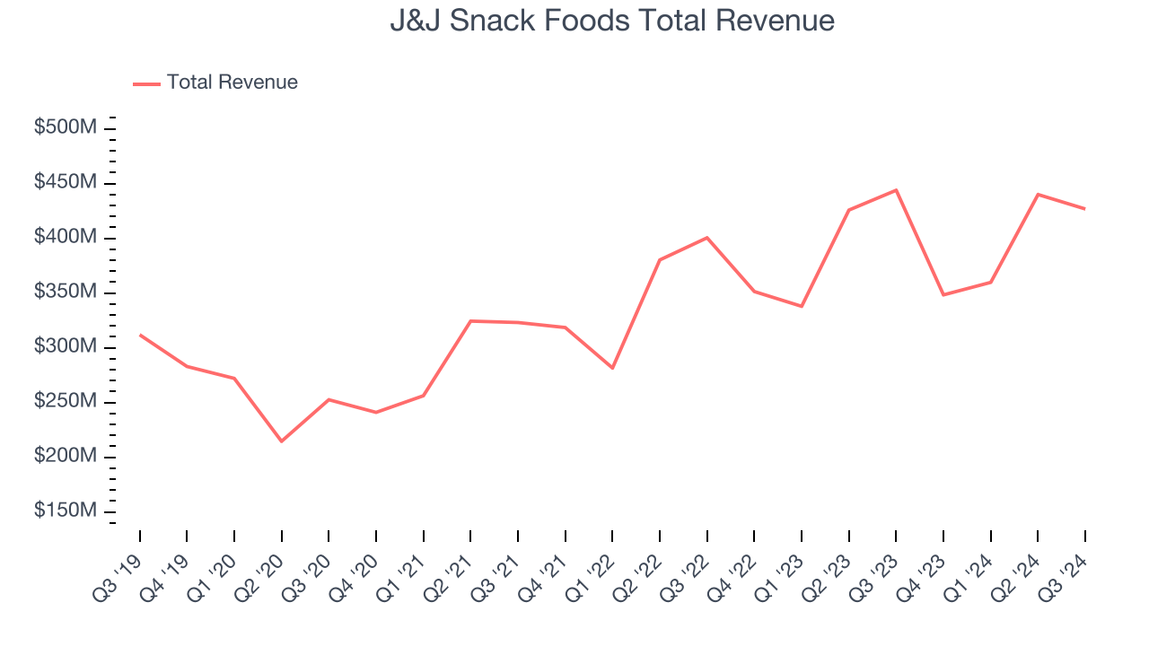 J&J Snack Foods Total Revenue