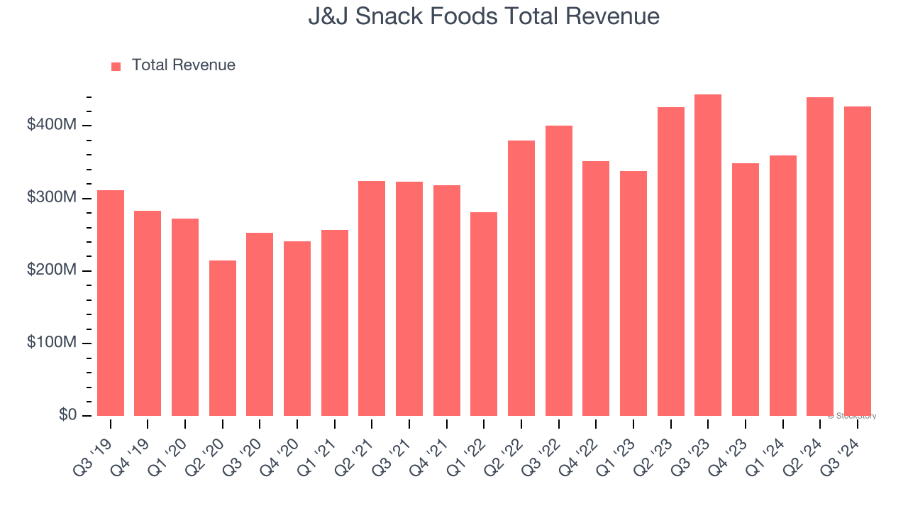 J&J Snack Foods Total Revenue