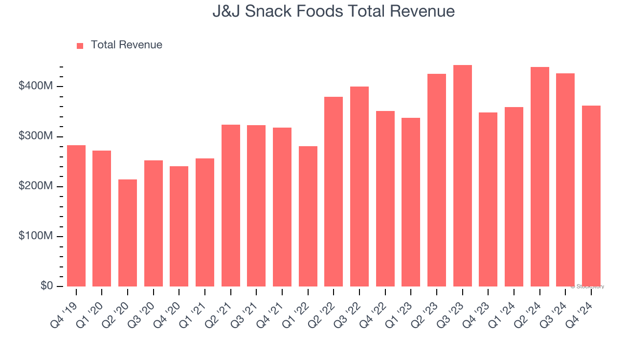 J&J Snack Foods Total Revenue
