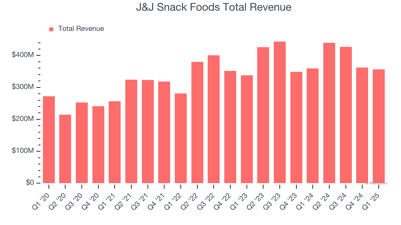 J&J Snack Foods Total Revenue