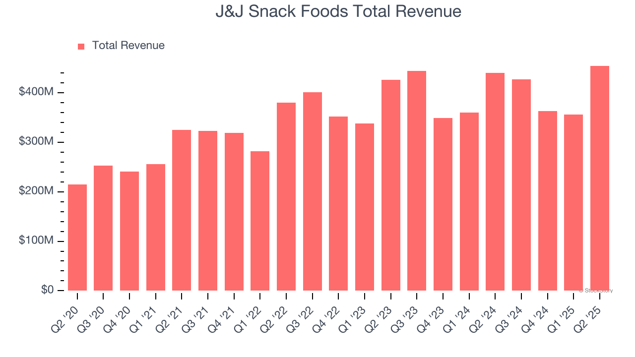 J&J Snack Foods Total Revenue