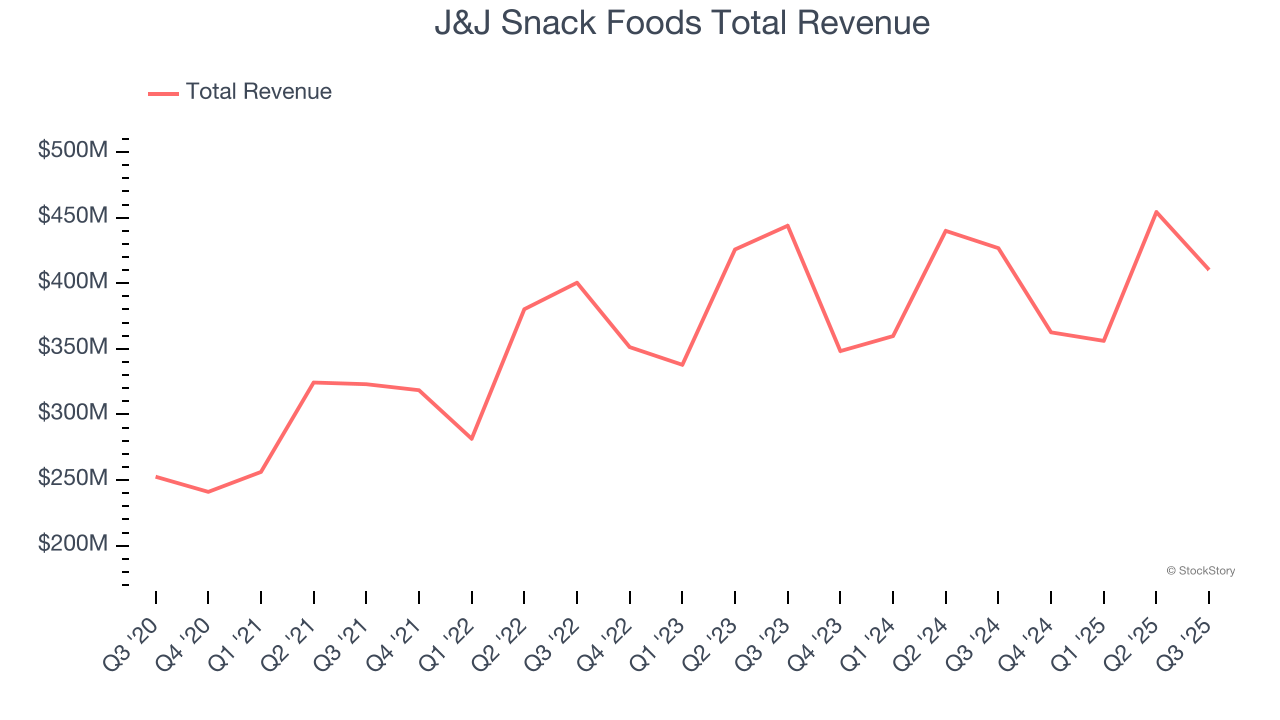 J&J Snack Foods Total Revenue