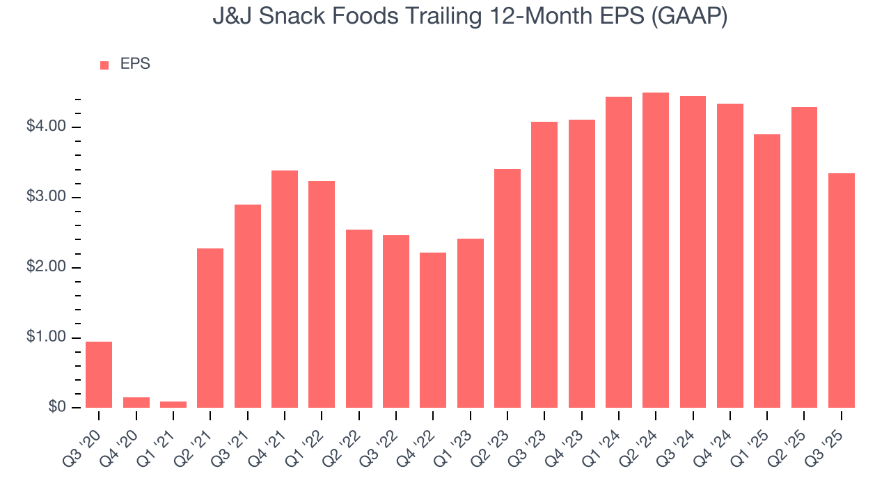 J&J Snack Foods Trailing 12-Month EPS (GAAP)