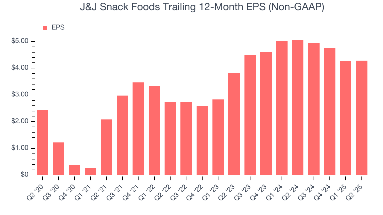 J&J Snack Foods Trailing 12-Month EPS (Non-GAAP)