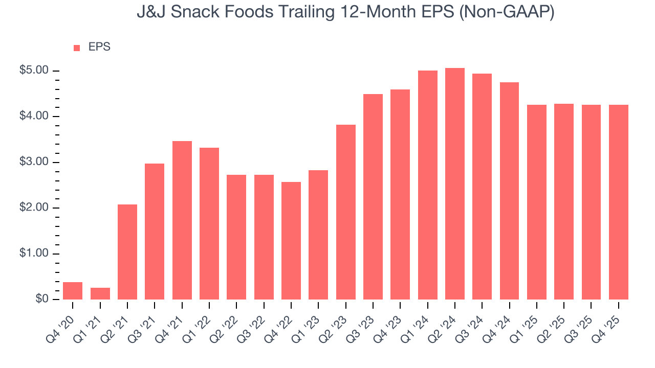 J&J Snack Foods Trailing 12-Month EPS (Non-GAAP)