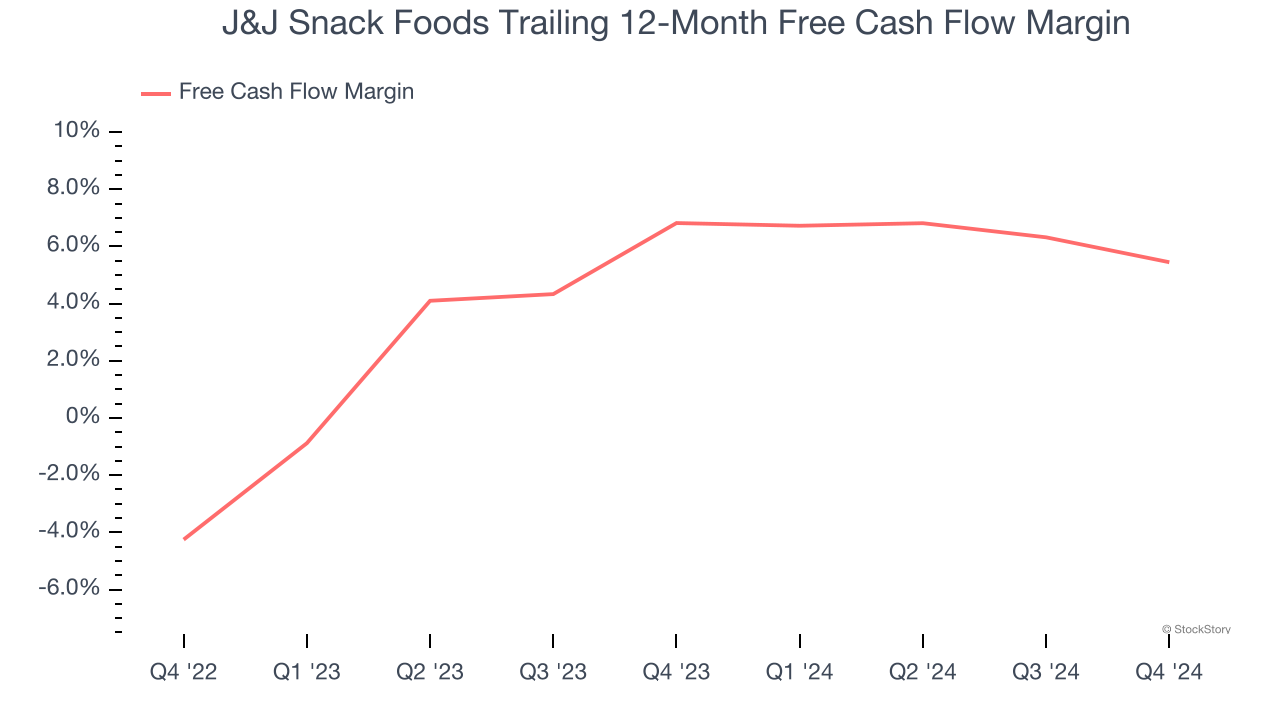 J&J Snack Foods Trailing 12-Month Free Cash Flow Margin