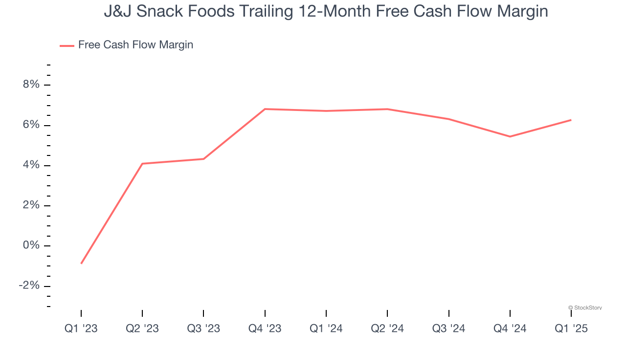 J&J Snack Foods Trailing 12-Month Free Cash Flow Margin