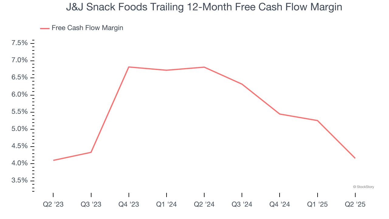 J&J Snack Foods Trailing 12-Month Free Cash Flow Margin
