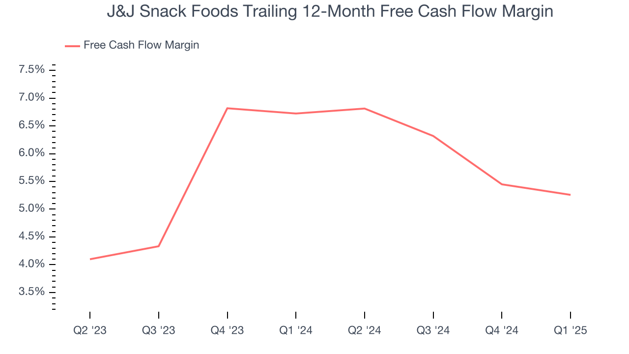 J&J Snack Foods Trailing 12-Month Free Cash Flow Margin