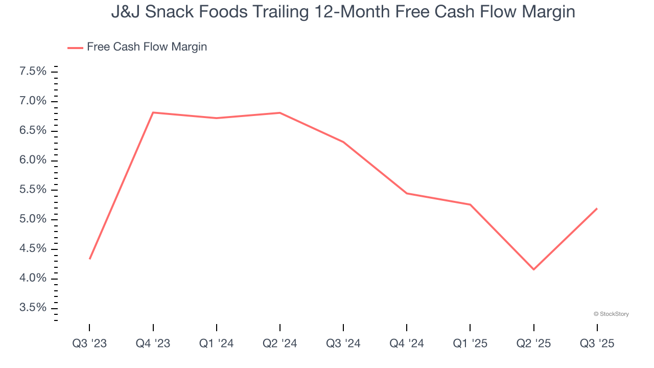 J&J Snack Foods Trailing 12-Month Free Cash Flow Margin