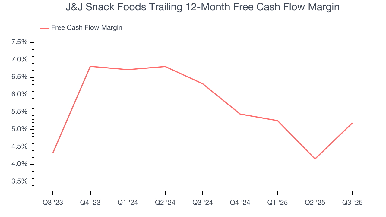 J&J Snack Foods Trailing 12-Month Free Cash Flow Margin