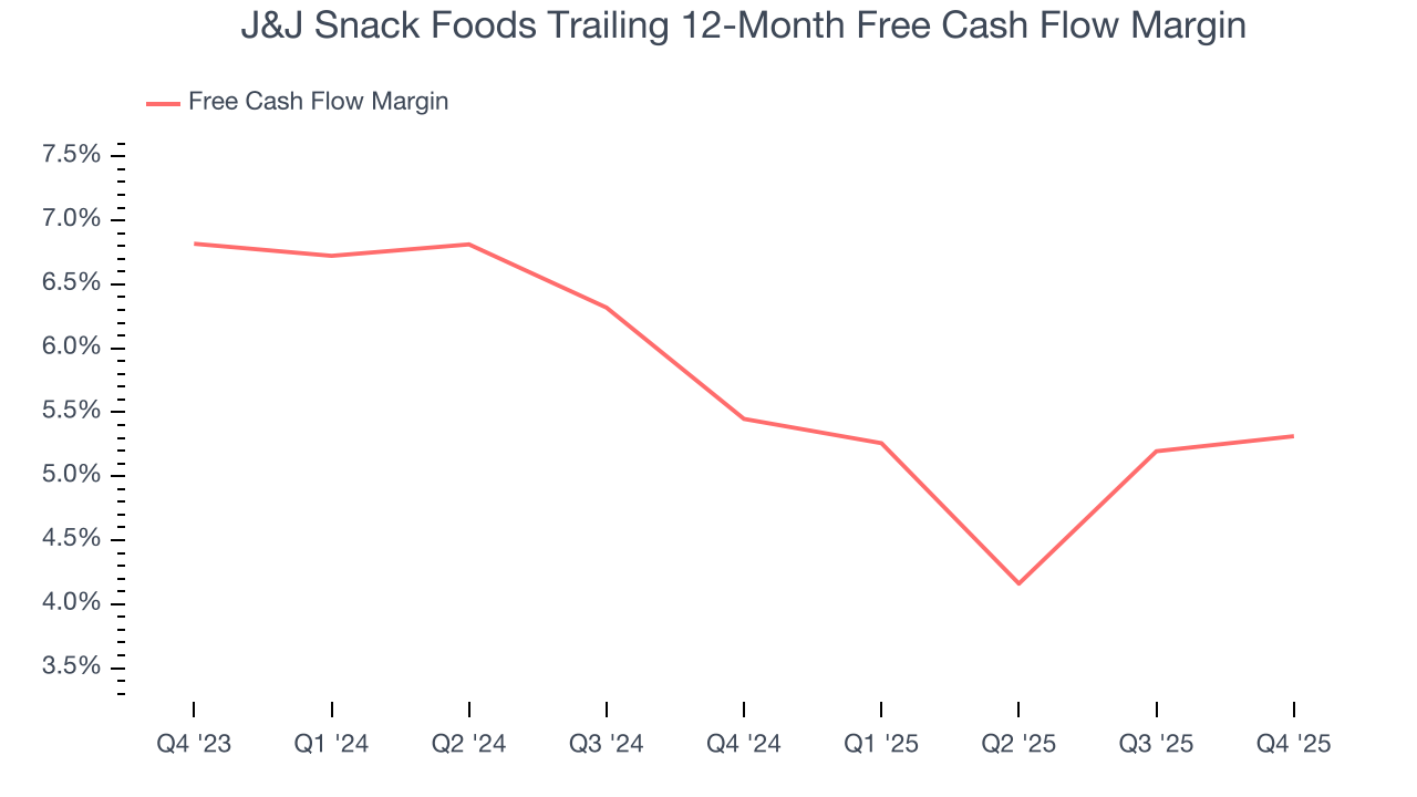 J&J Snack Foods Trailing 12-Month Free Cash Flow Margin