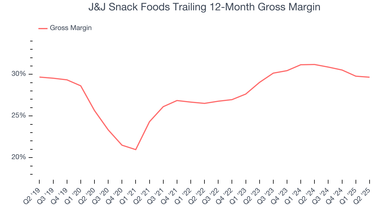 J&J Snack Foods Trailing 12-Month Gross Margin