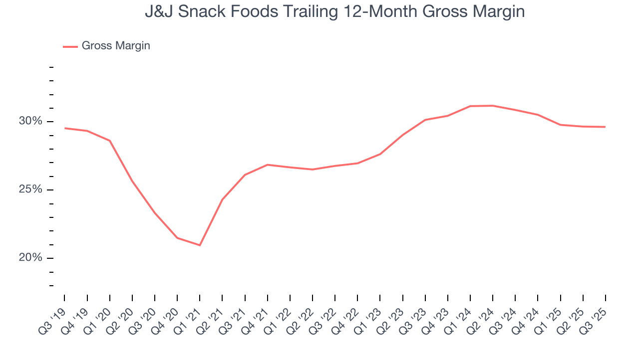 J&J Snack Foods Trailing 12-Month Gross Margin