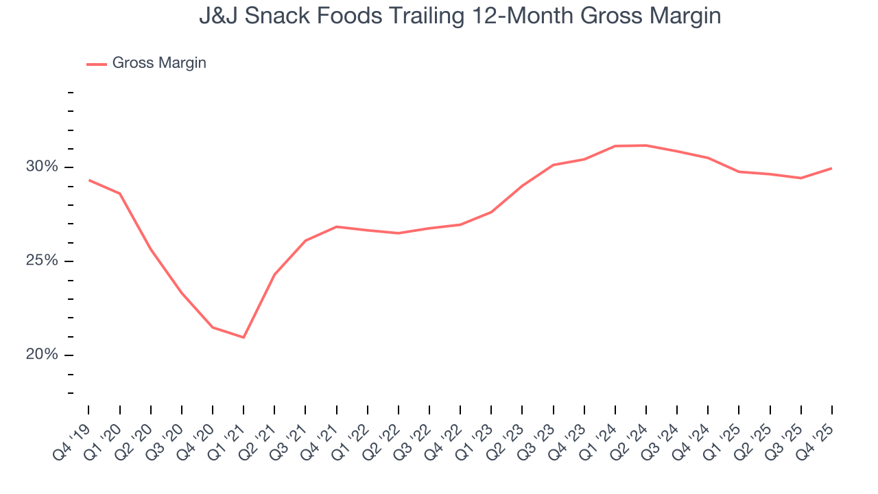 J&J Snack Foods Trailing 12-Month Gross Margin